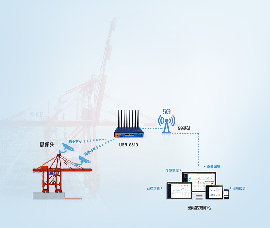 5g工业路由器应用于智慧刚扣龙门吊远程控制