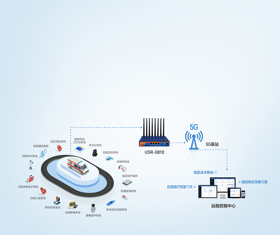 5g工业路由器应用于5G智慧医疗急救信息系统
