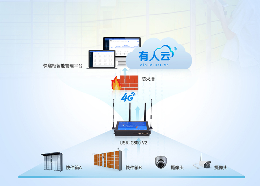 四口工业路由器应用：智能快递柜联网应用案例