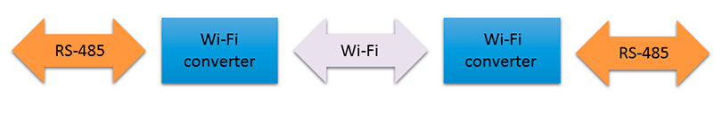 通过Wi-Fi扩展RS485网络