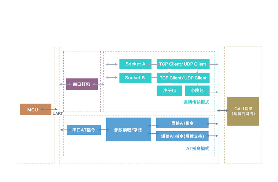 全能型cat-1模块的功能结构 全能型cat-1模块的功能结构