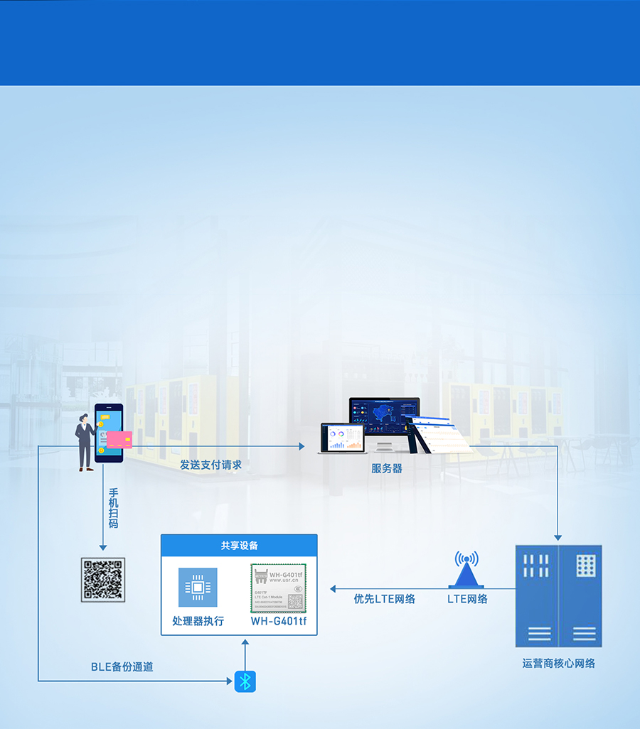 全能型cat-1模块的共享支付终端联网传输案例 全能型cat-1模块的共享支付终端联网传输案例