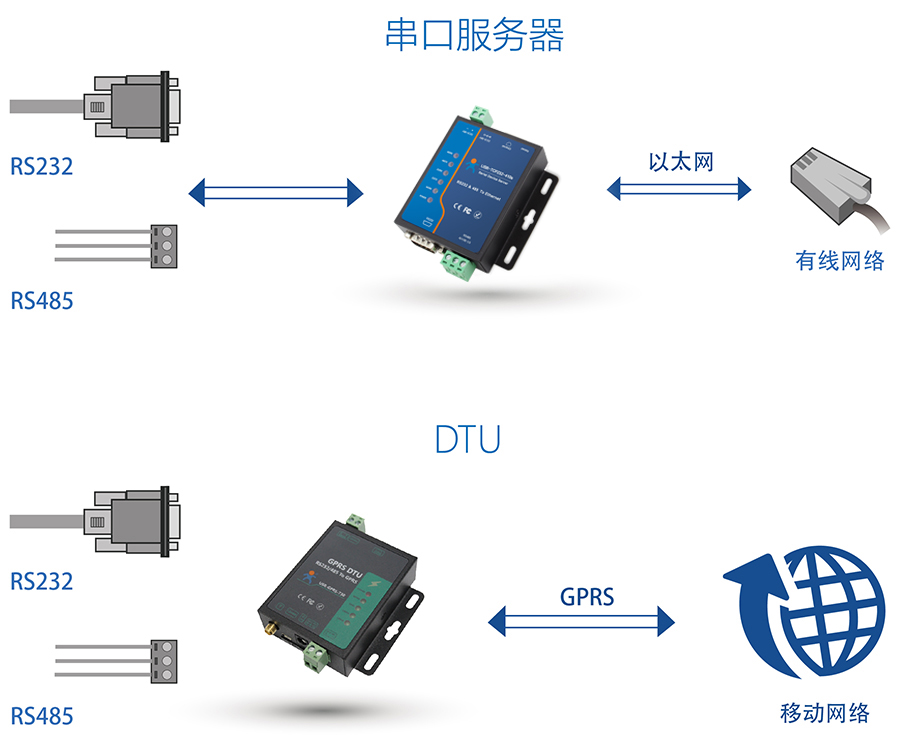 串口服务器与DTU的区别