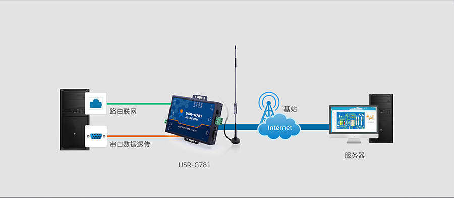 RS232/485串口透传功能的4G工业路由器的基本功能