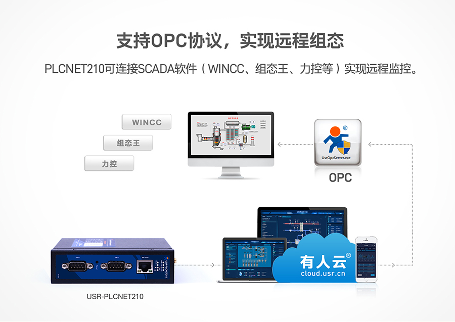 低成本PLC云网关：支持OPC协议，实现远程组态