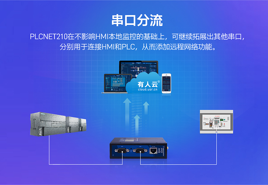 低成本PLC云网关：串口分流功能