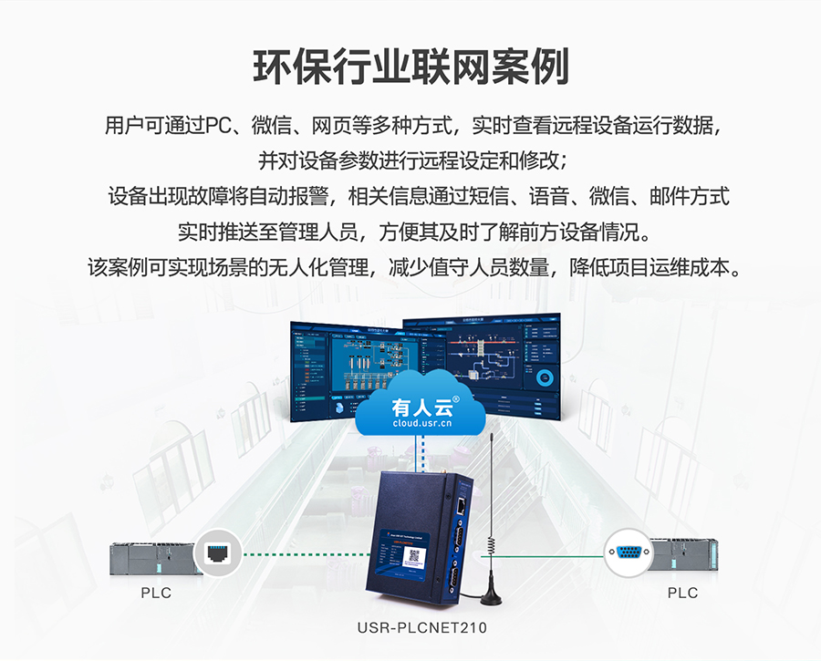 低成本PLC云网关：环保行业联网应用