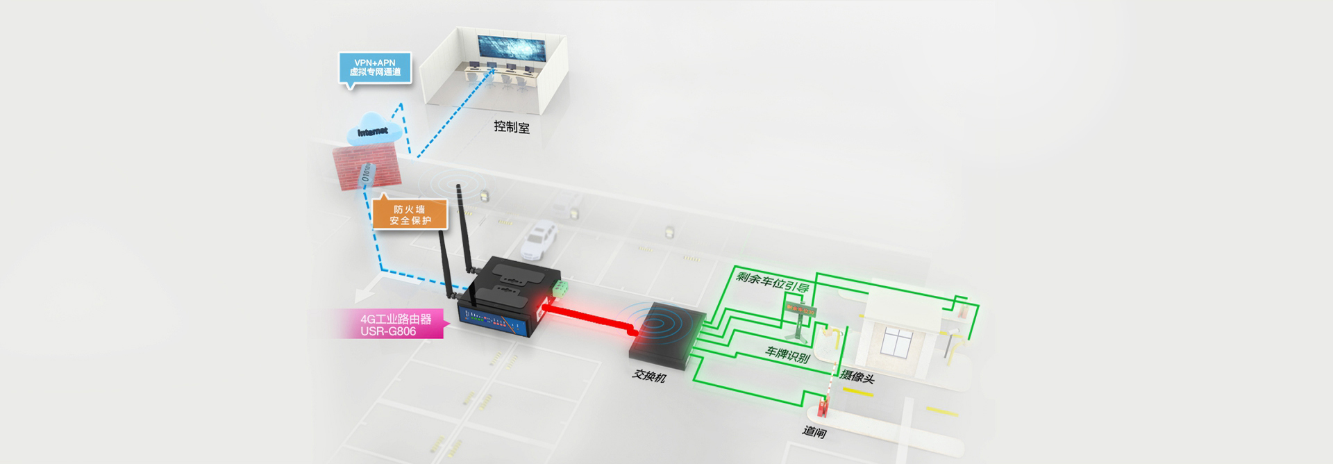 3G/4G工业无线路由器_lte工业级路由器智能停车场传输解决方案