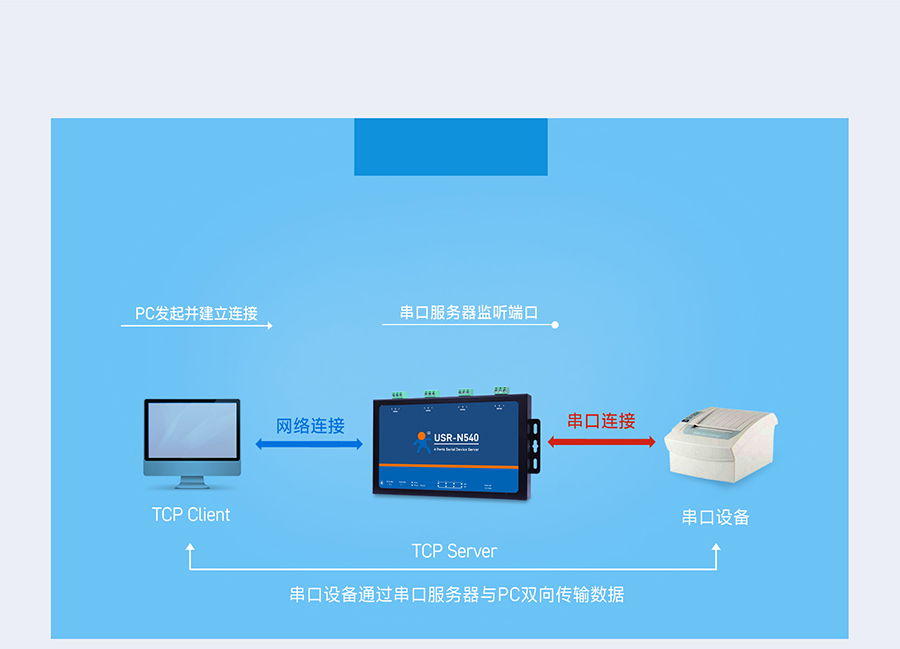 四串口服务器TCP Server模式