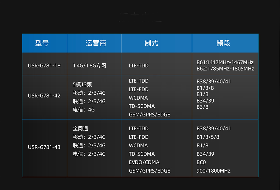 RS232/485串口透传功能的4G工业路由器的版本自选