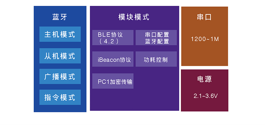 小体积BLE蓝牙模块的功能结构图 小体积BLE蓝牙模块的功能结构图