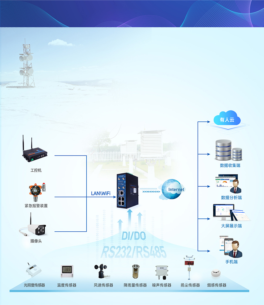 4G工业路由网关的智慧农业气象监管 4G工业路由网关的智慧农业气象监管