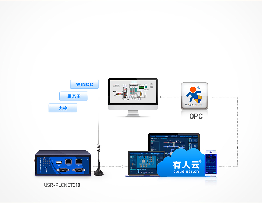 标准型PLC云网关 支持OPC协议，实现远程组态