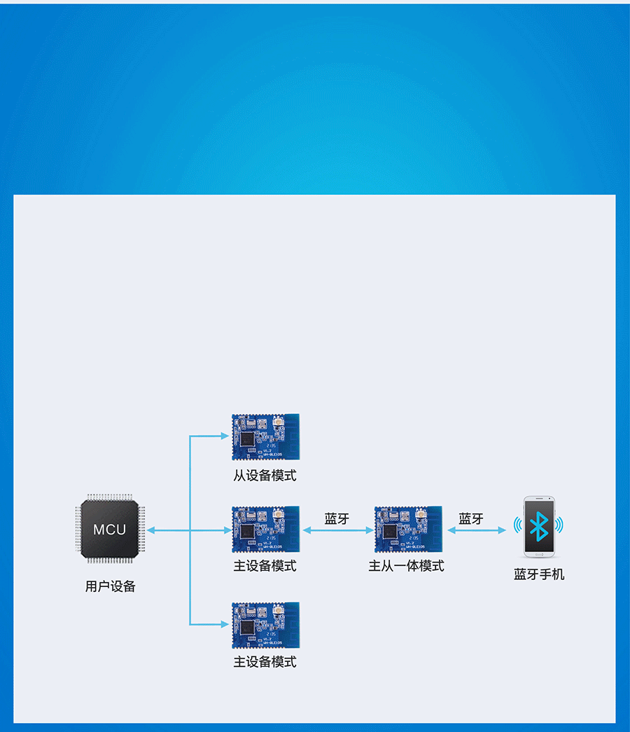 工业级低功耗蓝牙模组主要功能 工业级低功耗蓝牙模组主要功能