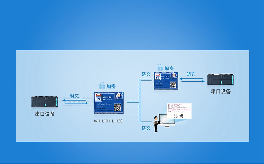 ASR6601芯lora模组提供安全通信机制 ASR6601芯lora模组提供安全通信机制