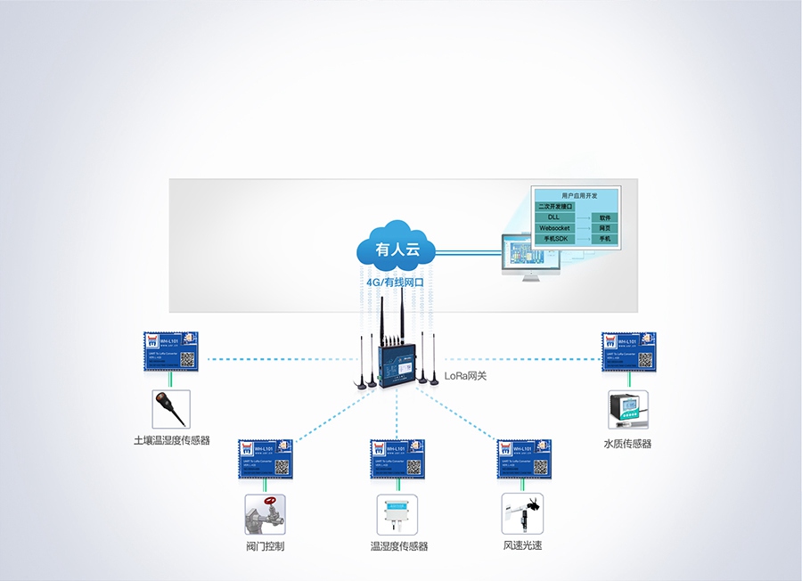 ASR6601芯lora模组的智慧农业解决方案 ASR6601芯lora模组的智慧农业解决方案