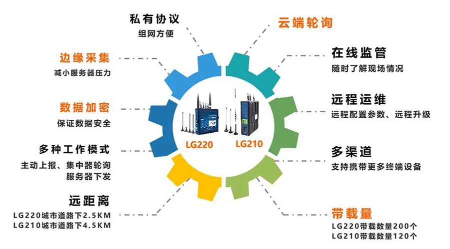 有人物联网LoRa边缘网关的功能有哪些