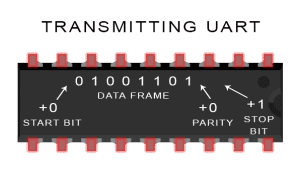 UART的数据帧 UART的数据帧