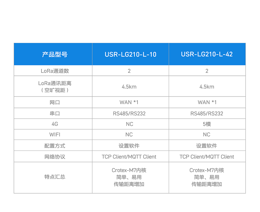 LoRa网关选型表