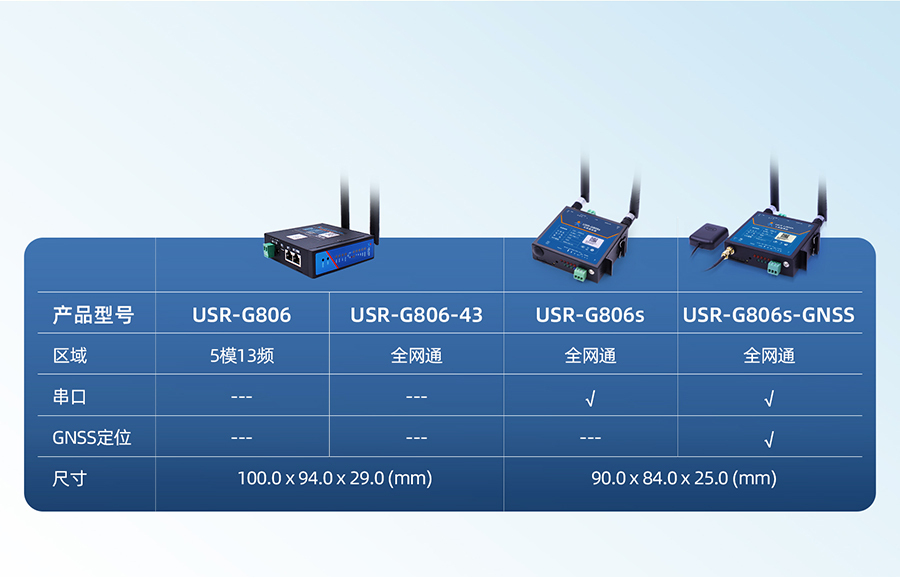 GNSS工业路由器选型表 GNSS工业路由器选型表