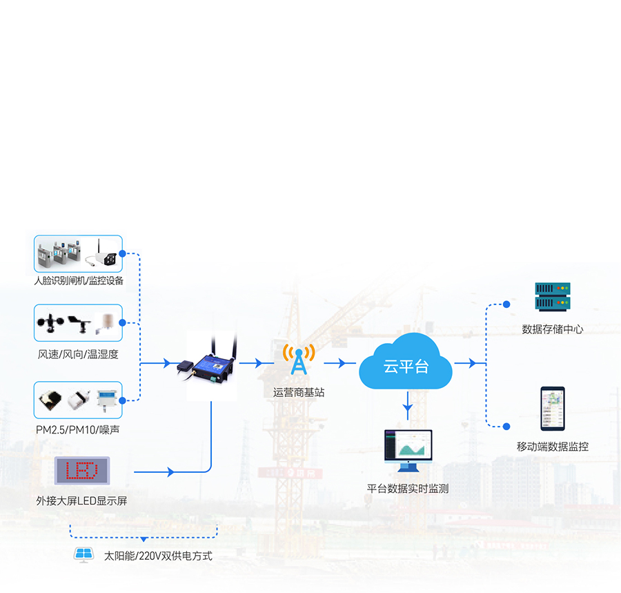 GNSS工业路由器的智慧工地应用 场景