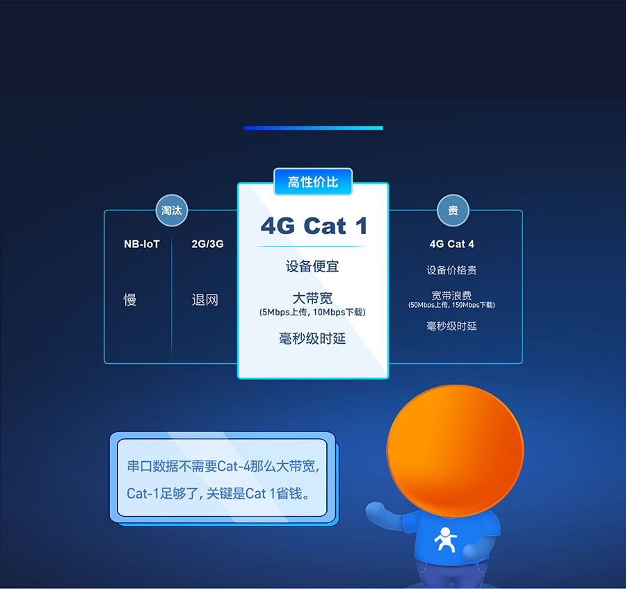 口红Cat-1 DTU 高速网络毫秒级时延