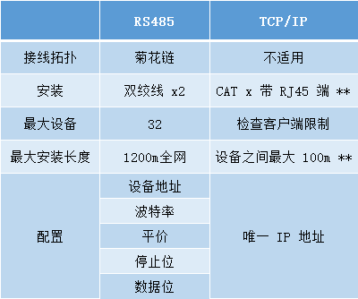 RS485 与 TCP / IP Modbus