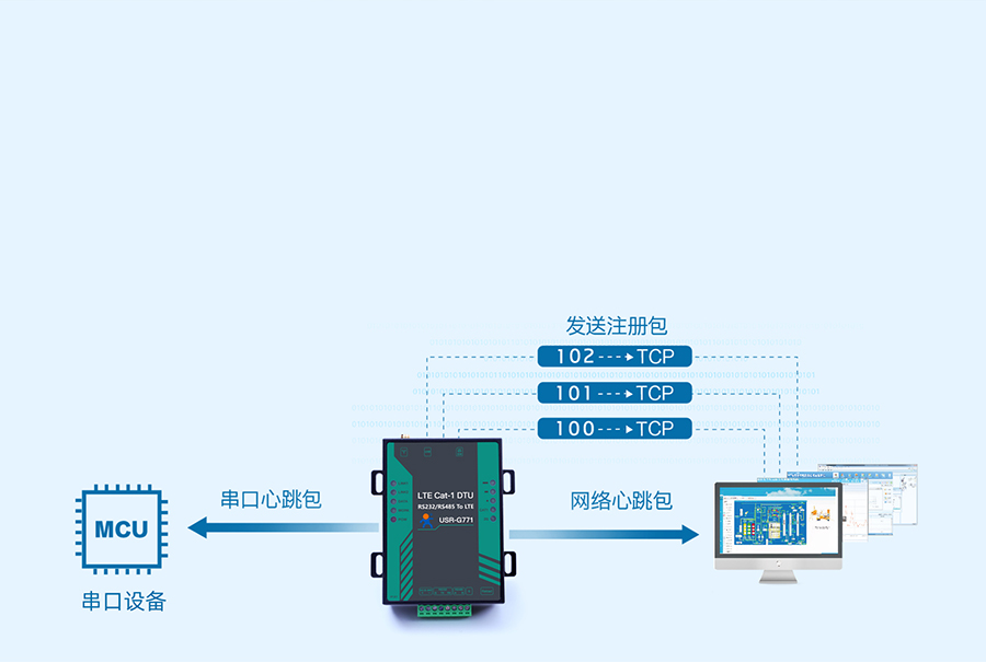 cat1 dtu的注册包+心跳包功能