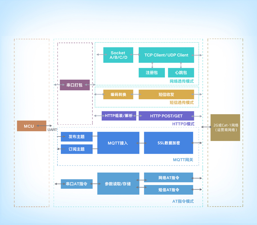 cat1 dtu功能结构