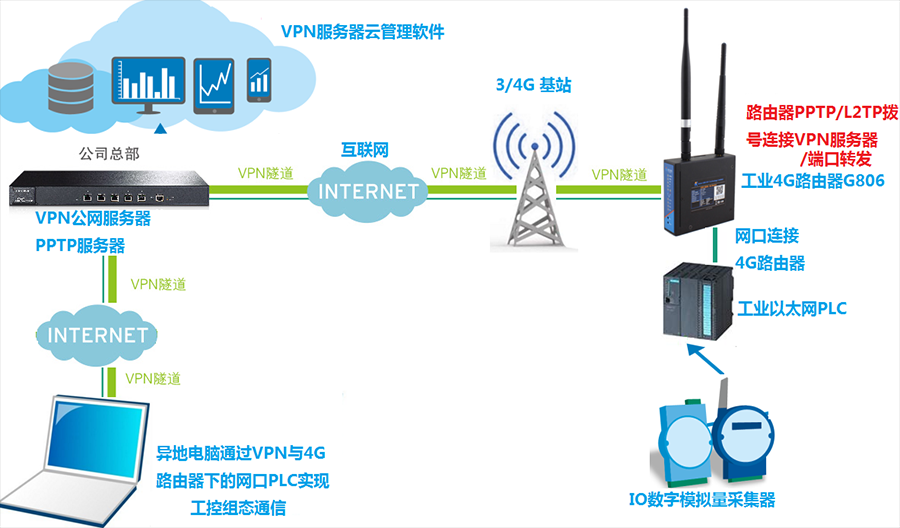 工控网口PLC通过4G路由器VPN联网方案