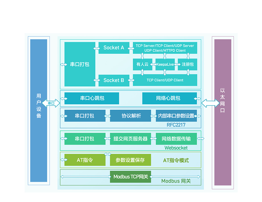 双网口串口转以太网模块功能结构图