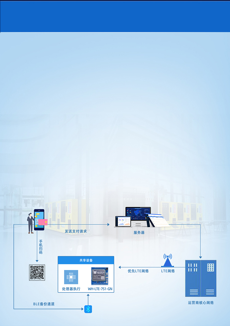 cat1插针式模块的共享支付终端联网传输案例