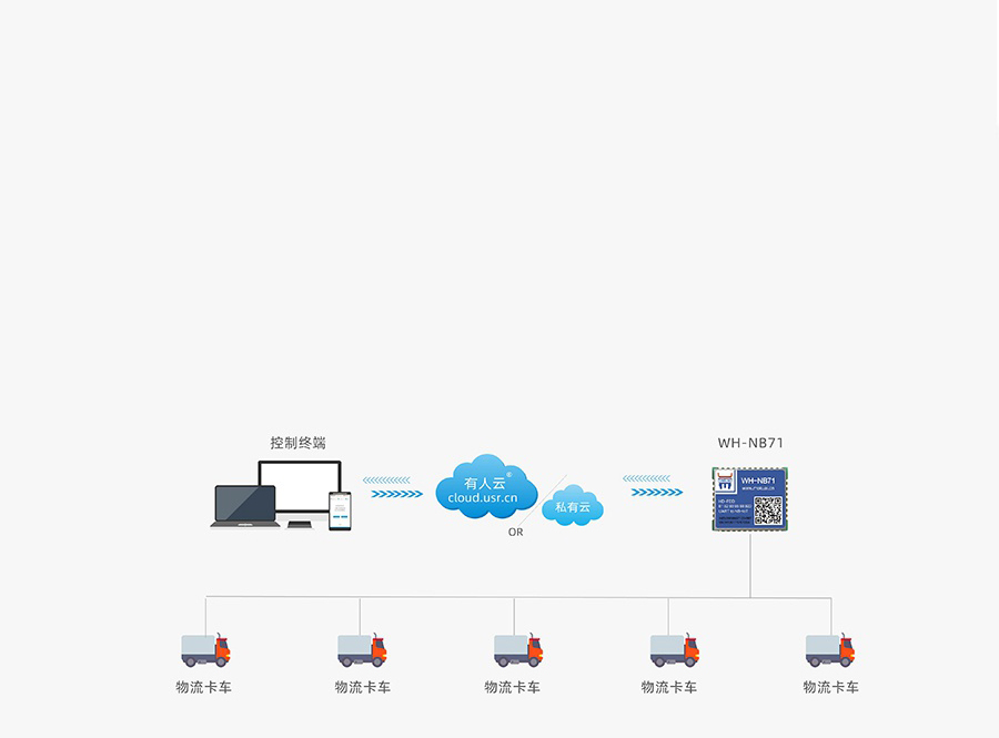 超小体积nbiot无线通信模组的物流定位跟踪解决方案