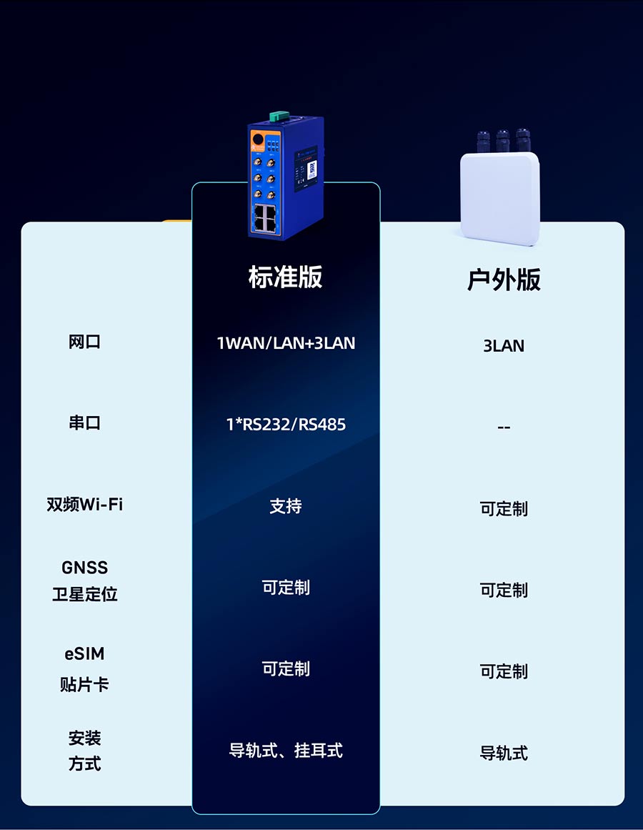 5G工业路由器的选型表 5G工业路由器的选型表