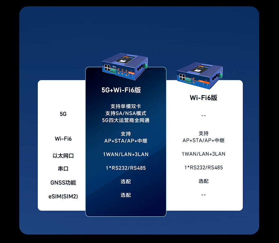 5g工业路由器g817 选型表