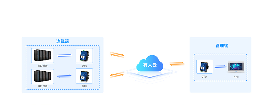 边缘采集4G DTU结合有人云实现设备之间的数据透传