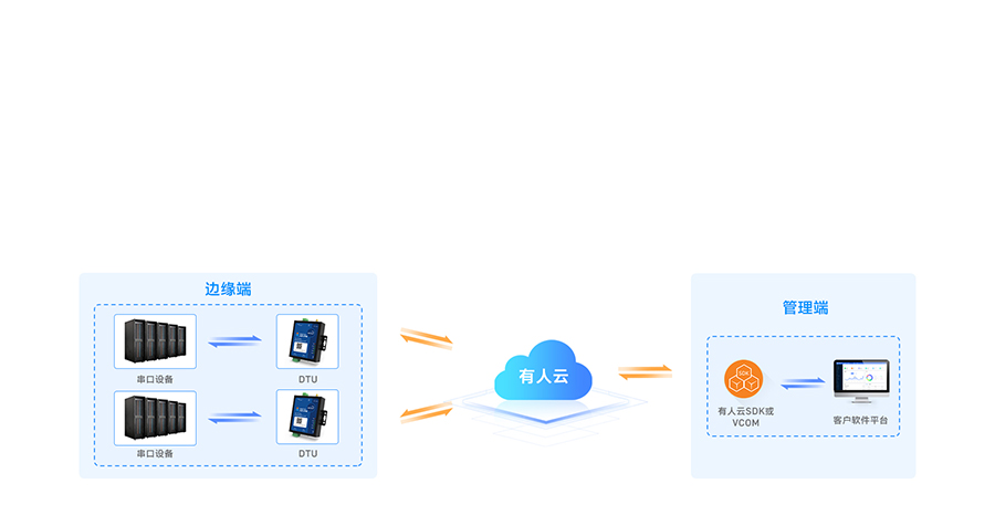边缘采集4G DTU基于有人云的数据中转