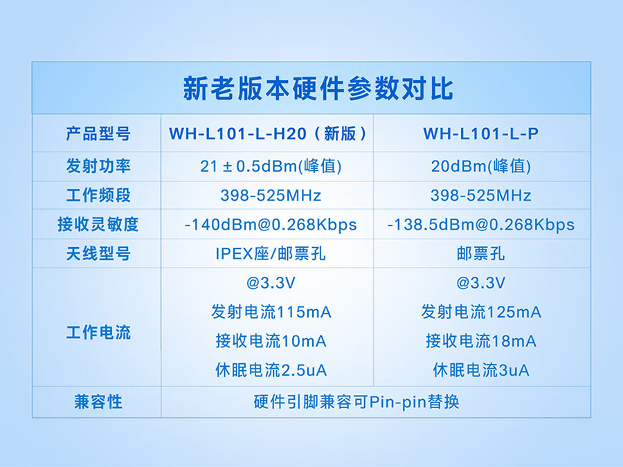 ASR6601芯lora模组的规格参数表 ASR6601芯lora模组的规格参数表