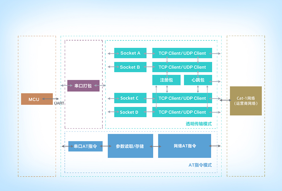 cat1插针式模块的功能结构
