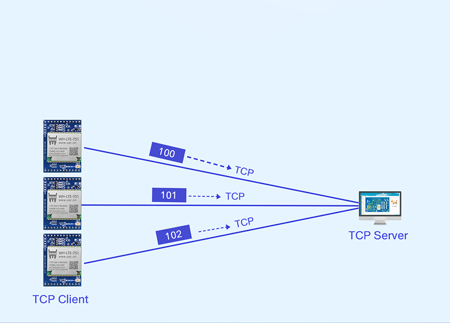 cat1插针式模块支持注册包和心跳包功能