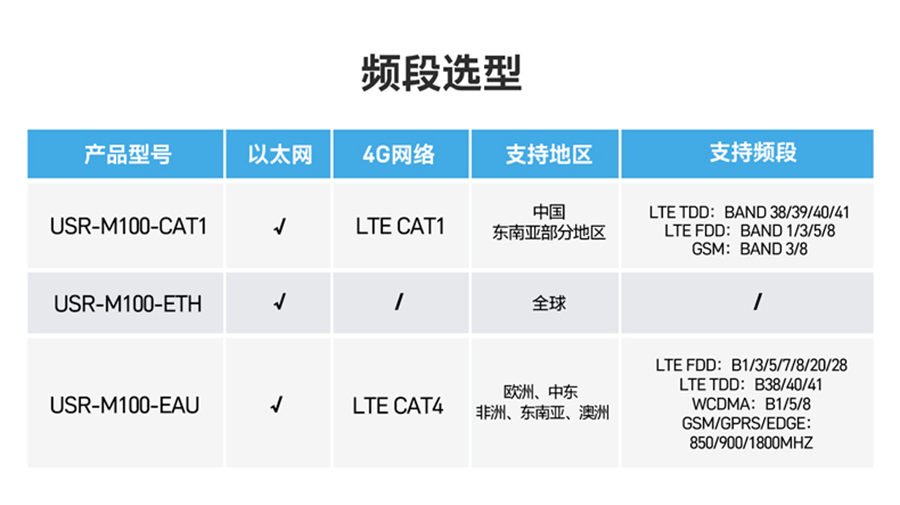 边缘计算网关M100频段选型