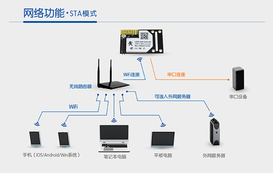 WIFI模块串口STA模式