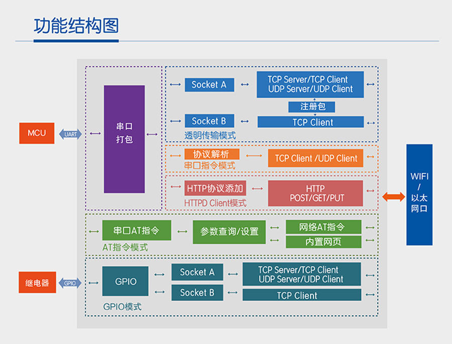 wifi模块参数