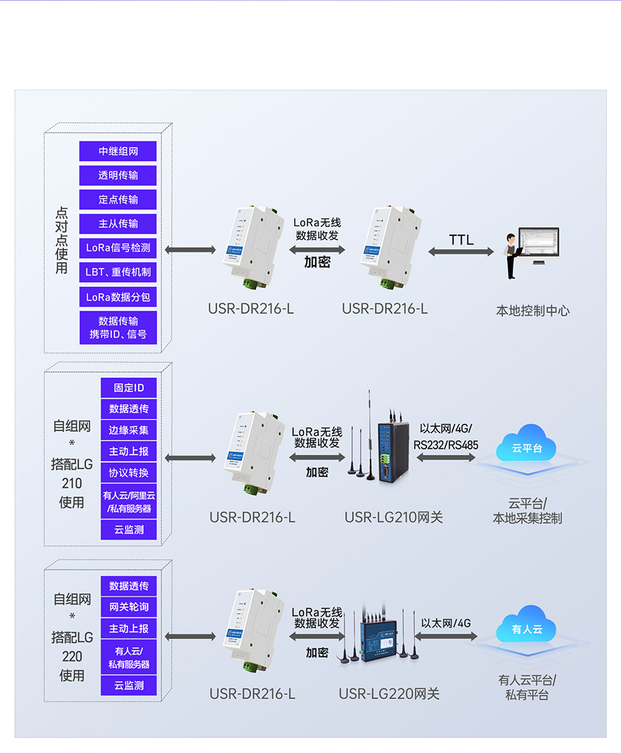 lora数据终端功能逻辑图