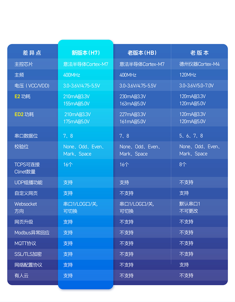 三串口以太网模块新老版本对比