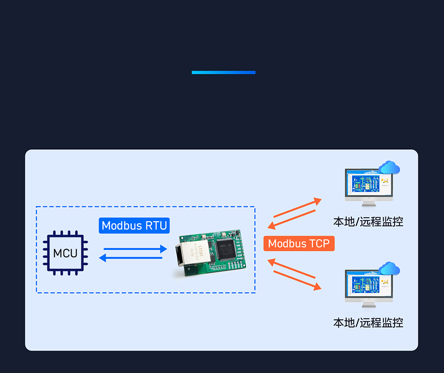 三串口以太网模块 实现ModbusRTU和ModbusTCP协议互转