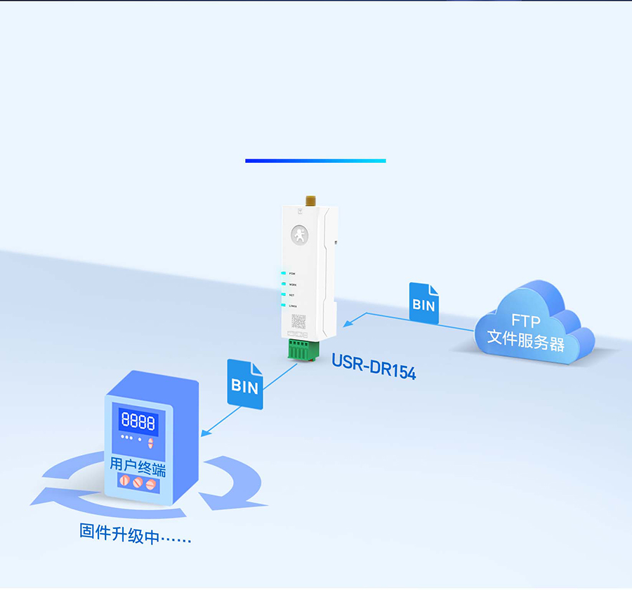 口红Cat-1 DTU 可远程对用户设备进行固件升级