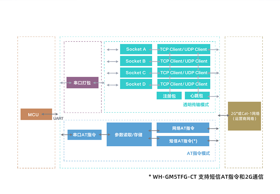 Cat-1模块的功能结构