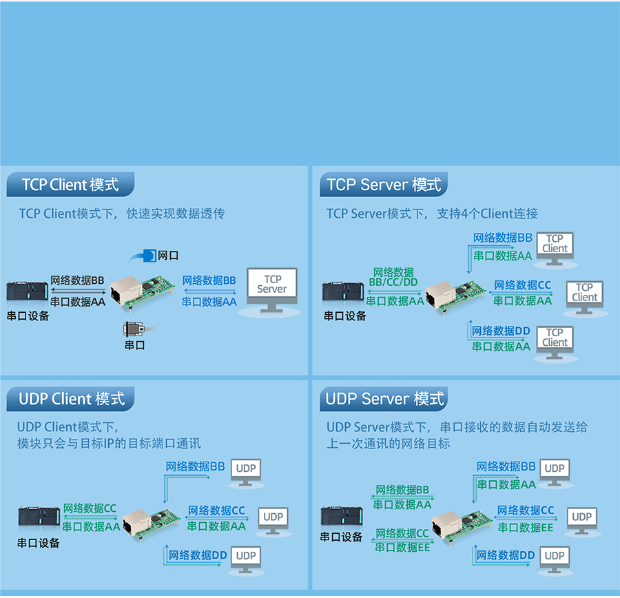 小体积插针式以太网模块的多种工作模式选择