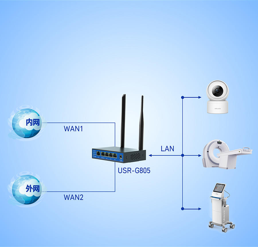 双卡4G工业路由器有双WAN并发功能